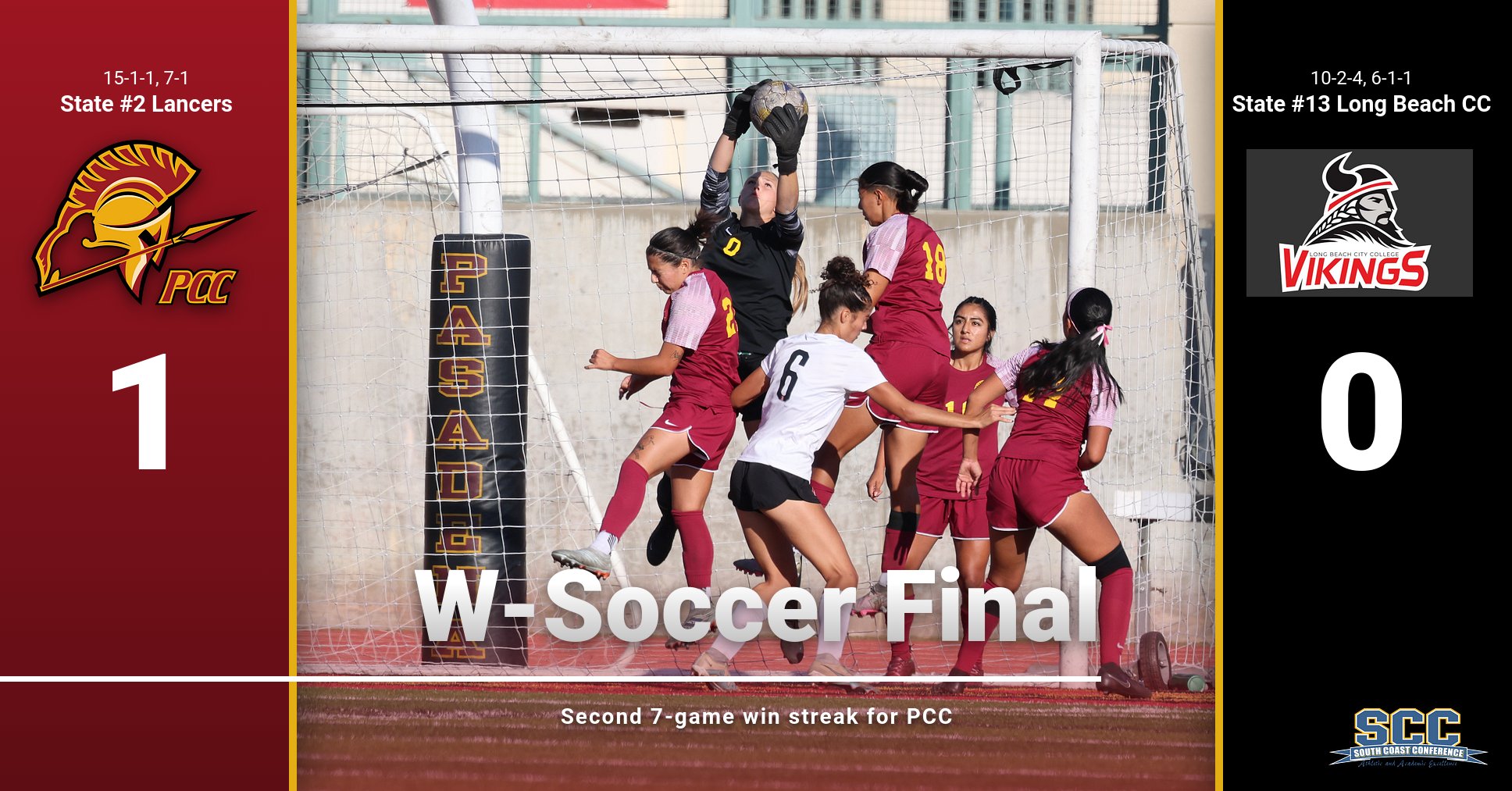 Another Record 7-Game Win Streak As Women's Soccer Finally Beats LBCC