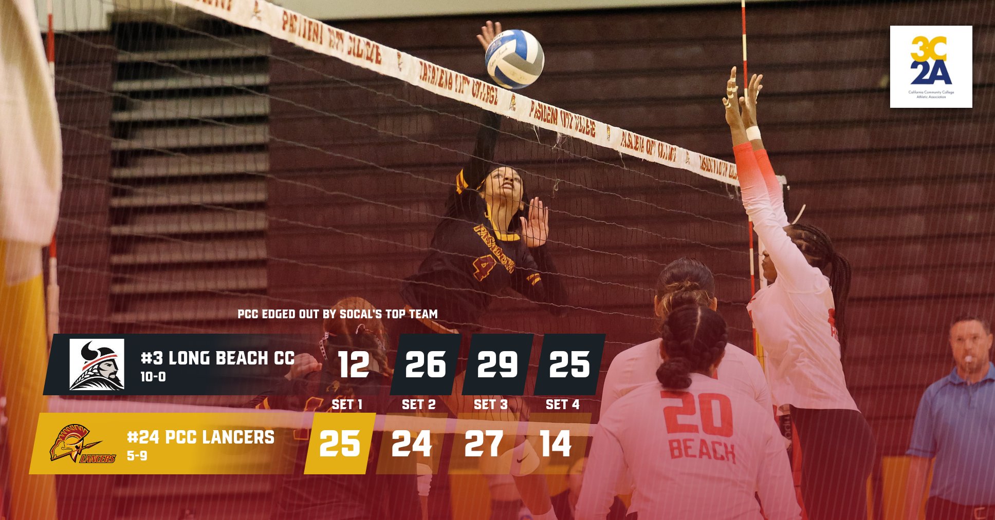 State #24 Lancers Valiant In 4-Set Loss To #3/SoCal Leader Long Beach
